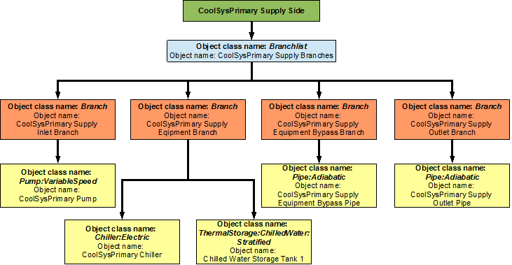 Flowchart for primary cooling loop supply side branches and components