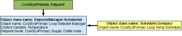 Flowchart for primary cooling loop setpoints