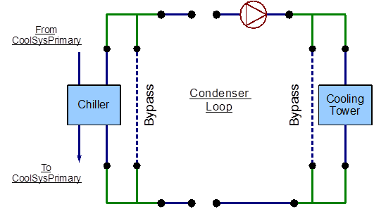 EnergyPlus line diagram for the condenser loop