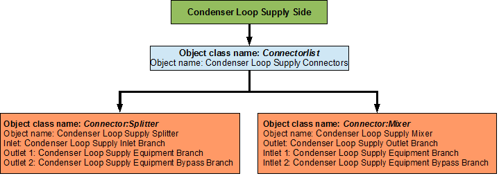 Flowchart for condenser loop supply side connectors