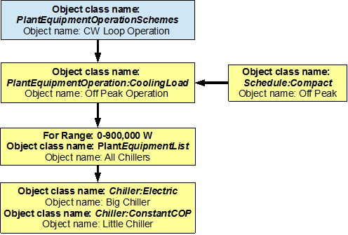 Flowchart for off peak plant operation of the primary chilled water loop