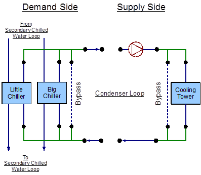 EnergyPlus line diagram for the condenser loop