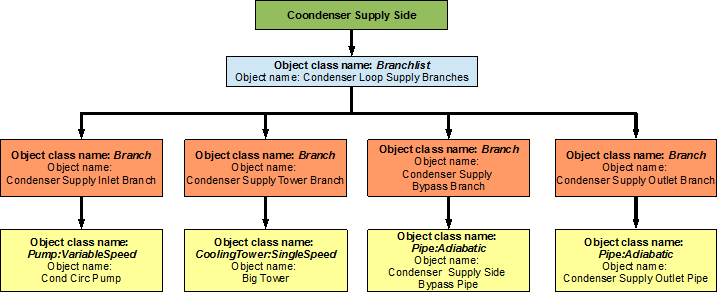 Flowchart for Condenser Loop supply side branches and components