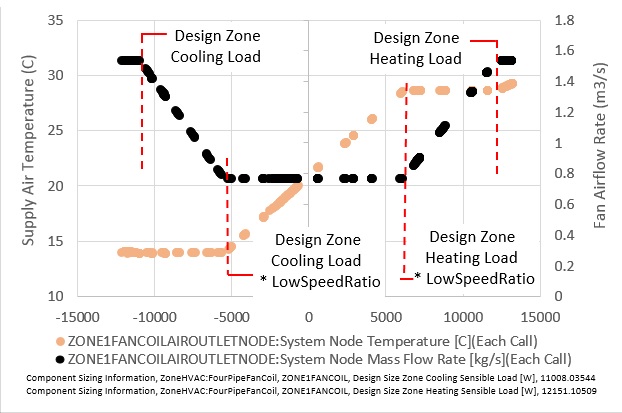 Single-Zone VAV Fan Control for Fan Coil Units [fig:single-zone-vav-fan-control-for-fan-coil-units]