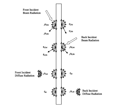 Twelve solar properties assigned at each layer (ASHRAE 1311-RP) [fig:twelve-solar-properties-assigned-at-each]