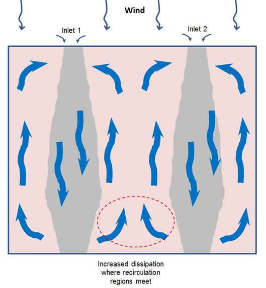 Flow regions for a room with 2 inlets and 2 outlets. [fig:flow-regions-for-a-room-with-2-inlets-and-2]