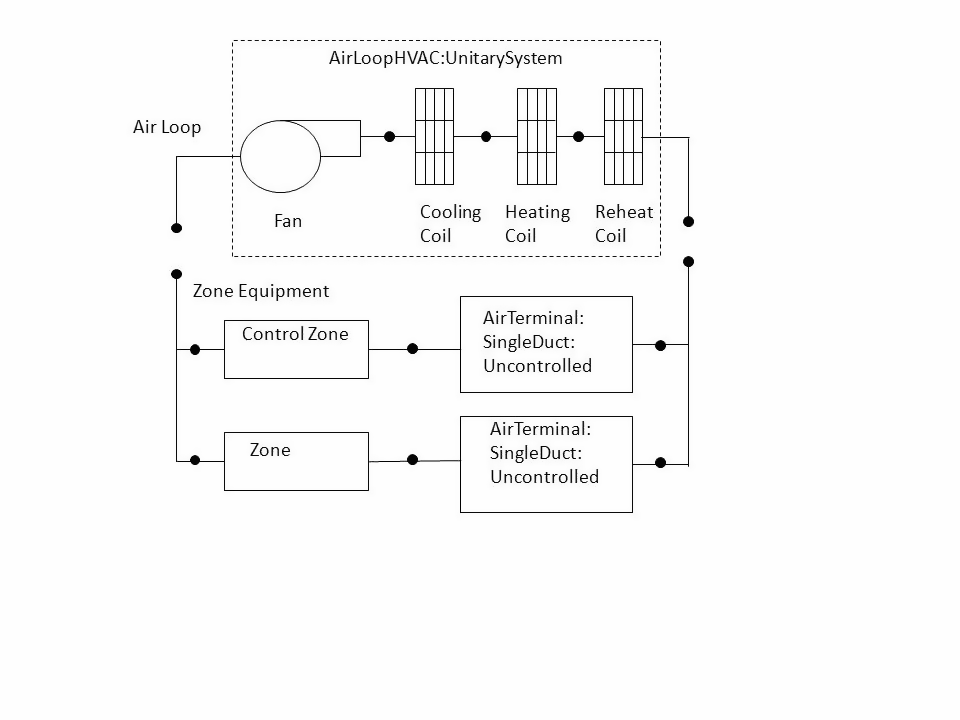 Schematic of the EnergyPlus Unitary System (Blow Through Configuration) [fig:schematic-of-the-energyplus-unitary-system]