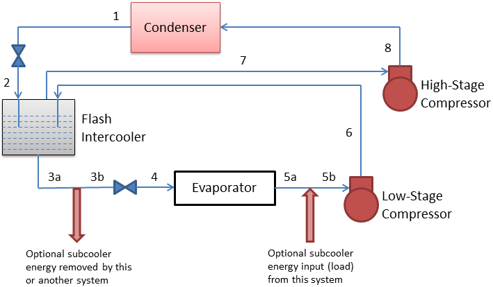 Two-Stage Compression System with a Flash Intercooler. [fig:two-stage-compression-system-with-a-flash]