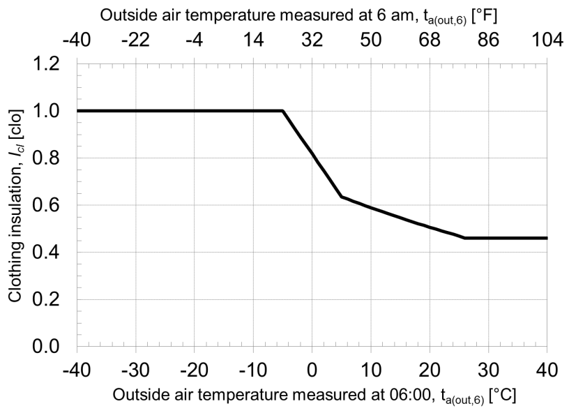 Graphical representation of the proposed clothing insulation model [fig:graphical-representation-of-the-proposed]