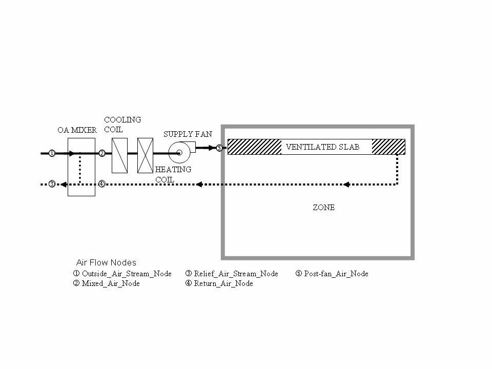 Model with Air Delivered to Slab (Slab Only Mode) [fig:model-with-air-delivered-to-slab.-slab-only]