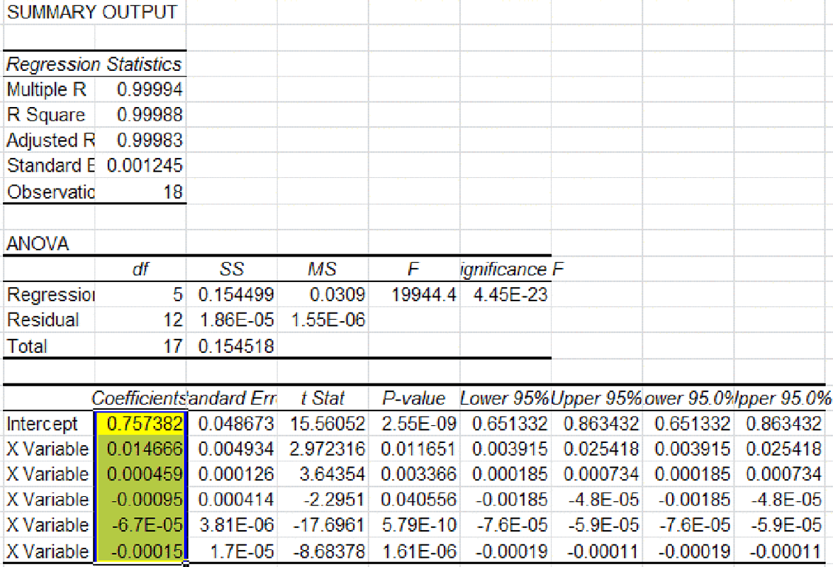 Regression Summary Output for Example