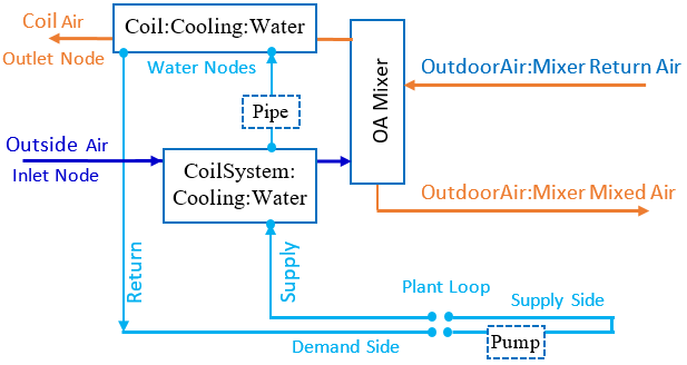 Wrap-Around Water Coil Heat Recovery System In Outdoor Air System [fig:wrap-around-water-coil-heat-recovery-system-in-outdoor-air-system]