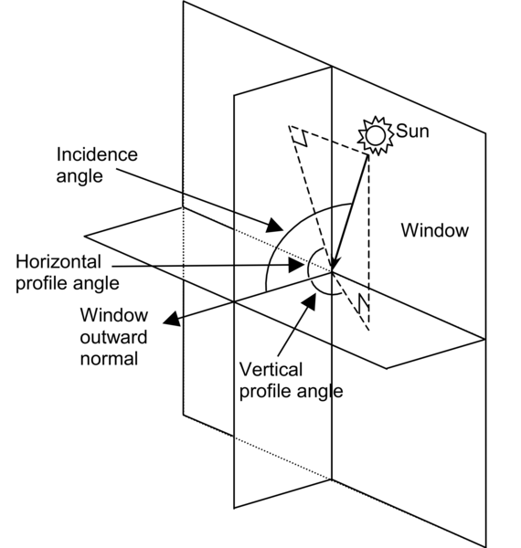 Vertical exterior window showing solar horizontal profile angle, solar vertical profile angle and solar incidence angle. [fig:vertical-exterior-window-showing-solar]