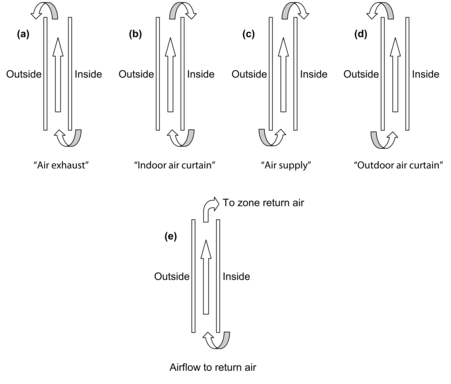 Gap airflow configurations for airflow windows. (a) Air exhaust window: Airflow Source = InsideAir, Airflow Destination = OutsideAir; (b) Indoor air curtain window: Airflow Source = InsideAir, Airflow Destination = InsideAir; (c) Air supply window: Airflow Source = OutsideAir, Airflow Destination = InsideAir; (d) Outdoor air curtain window: Airflow Source = OutsideAir, Airflow Destination = OutsideAir; (e) Airflow to Return Air: Airflow Source = InsideAir, Airflow Destination = ReturnAir. Based on Active facades, Version no. 1, Belgian Building Research Institute, June 2002. [fig:gap-airflow-configurations-for-airflow]