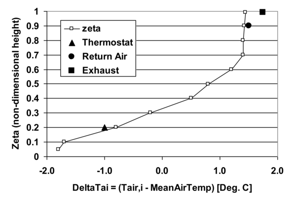 Example of a Vertical Air Temperature Pattern [fig:example-of-a-vertical-air-temperature-pattern]