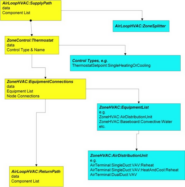 Zone Equipment Input Syntax Map [fig:zone-equipment-syntax-map]