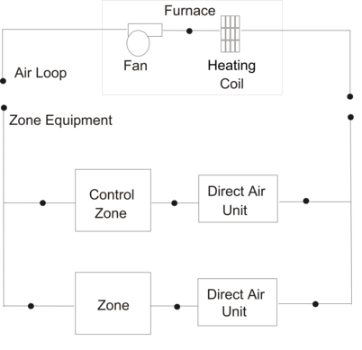 Schematic of Blow Through Furnace Model [fig:schematic-of-blow-through-furnace-model]