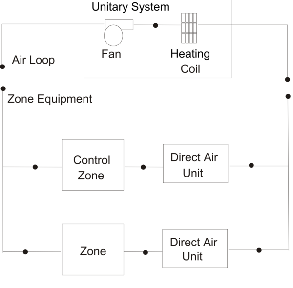 Schematic of Blow Through Heat-Only Unitary System [fig:schematic-of-blow-through-heat-only-unitary]