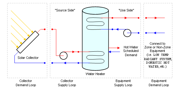 Solar Collector Plant Loop Connection Diagram [fig:solar-collector-plant-loop-connection-diagram]