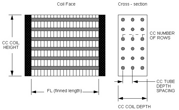 Geometry of a Cooling Coil (CC) [fig:geometry-of-a-cooling-coil-cc]