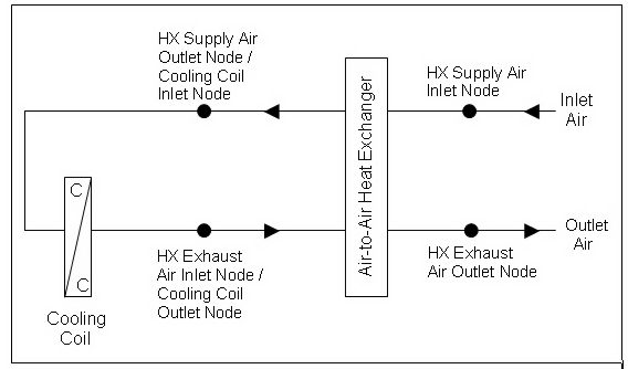 Schematic of the CoilSystem:Cooling:Water:HeatExchangerAssisted compound object [fig:schematic-of-the-coilsystem-cooling-water]