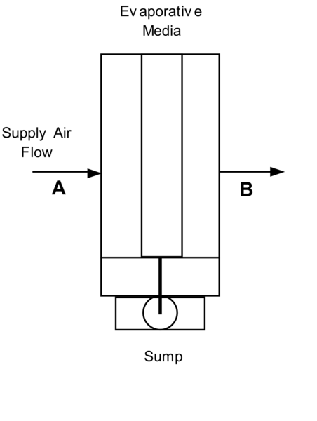 Schematic of the ZoneHVAC:EnergyRecoveryVentilator compound object [fig:schematic-of-the-zonehvac]