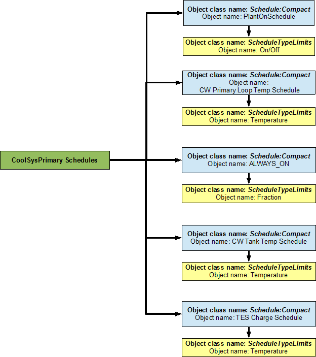 Flowchart for primary cooling loop schedules [fig:flowchart-for-primary-cooling-loop-schedules]