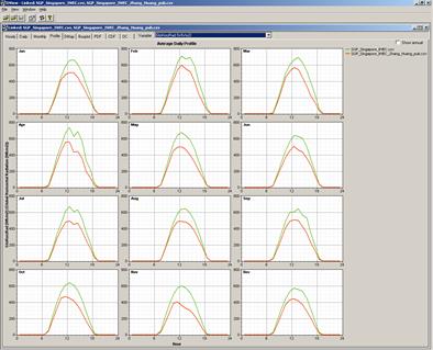 Comparison of IWEC vs Weather program Solar Model (Singapore) [fig:comparison-of-iwec-vs-weather-program-solar]