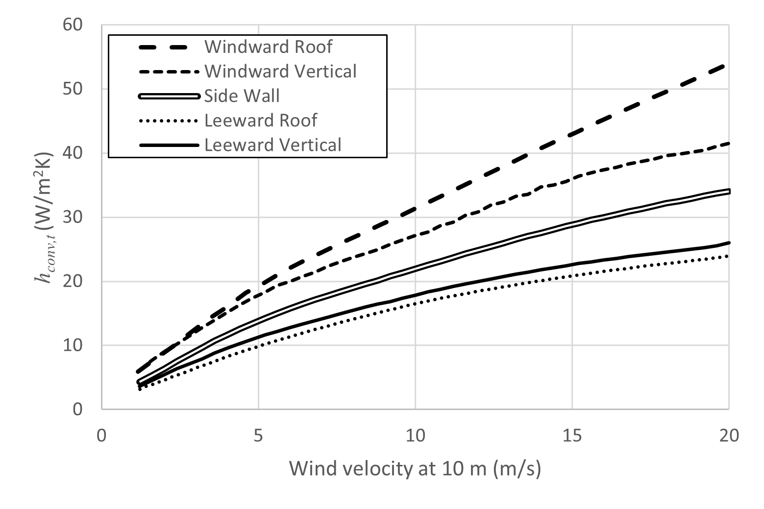 Results by Gorman et al. (2019) for external heat transfer coefficients on buildings. Reproduced from Gorman et al., 2019. [fig:BIPVT-external-htc]