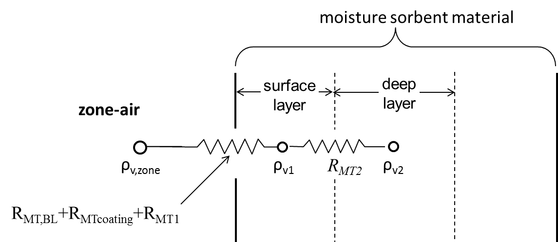 Nodal network for effective moisture penetration depth model [fig:Nodal-network-for-effective-moisture-penetration-depth-model]