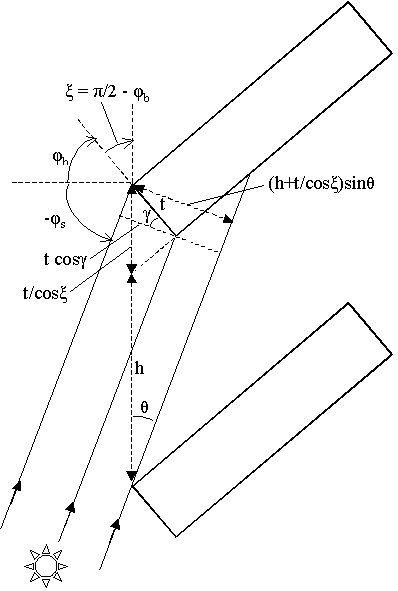 Side view of slats showing geometry for calculation of slat edge correction factor for incident direct radiation. [fig:side-view-of-slats-showing-geometry-for]