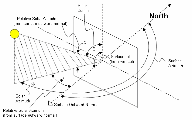 Schematic of a vertical window screen facing due South [fig:schematic-of-a-vertical-window-screen-facing]