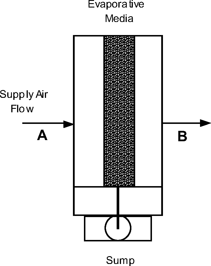 Direct Stage Evaporative Cooler [fig:direct-stage-evaporative-cooler]