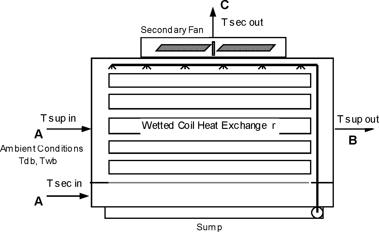 Wet Coil Indirect Evaporative Cooler [fig:wet-coil-indirect-evaporative-cooler]