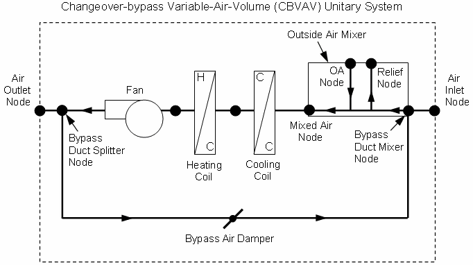 Schematic of a Changeover Bypass VAV Unitary System with Draw Through Fan [fig:schematic-of-a-changeover-bypass-vav-unitary]