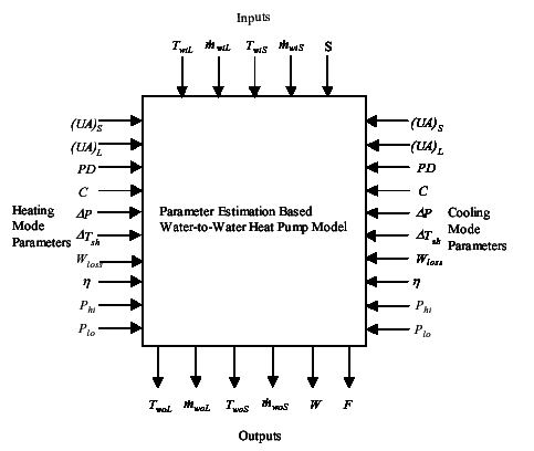 Information Flowchart for Water-To-Water Heat Pump Parameter Estimation Model implementation (Jin 2002) [fig:information-flowchart-for-water-to-water-heat]