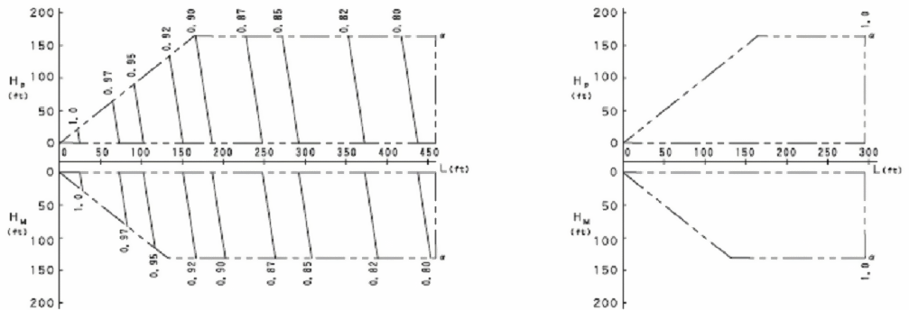 Typical Piping Factor Correction Chart [fig:typical-piping-factor-correction-chart]