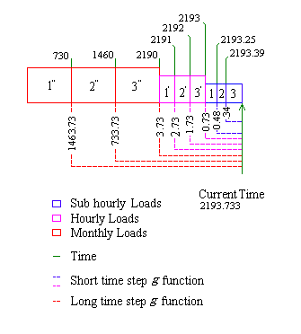 Schematic of Variable Time Step Model g Function Calculation. [fig:schematic-of-variable-time-step-model-g]