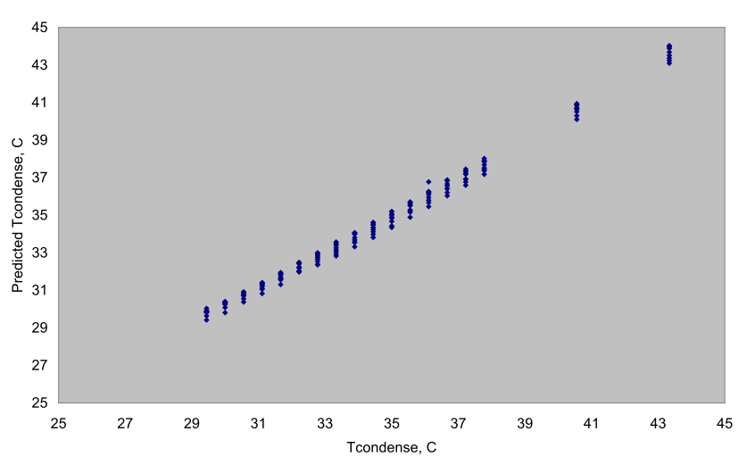 Comparison of the condensing temperature predicted by four-factor equation to manufacturer’s data [fig:comparison-of-the-condensing-temperature]