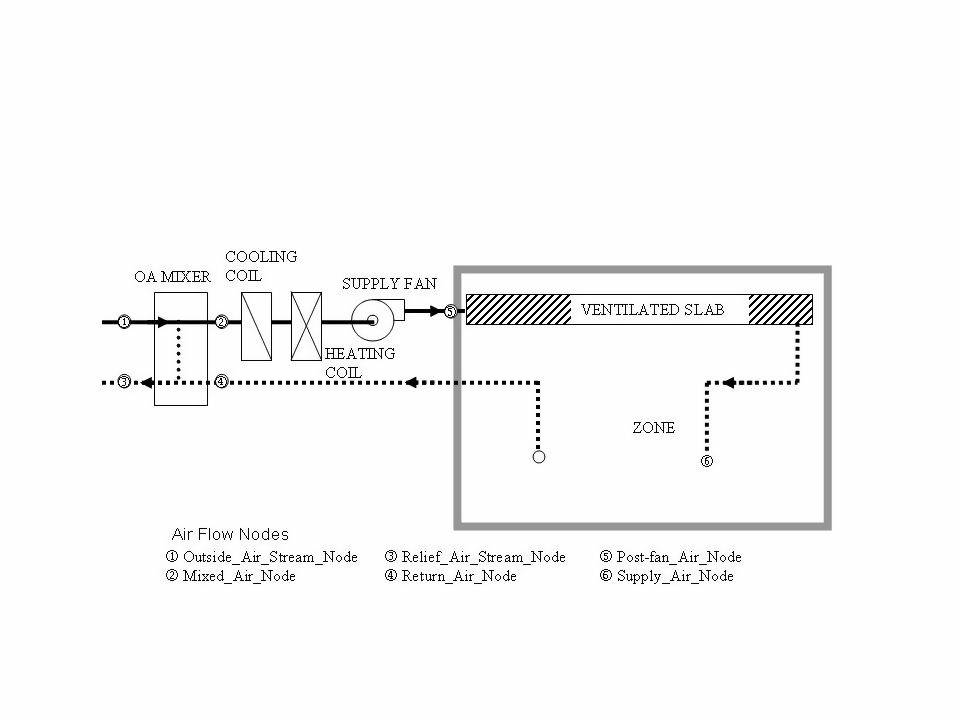 Zone Supply Model using Ventilated Slab (Slab and Zone mode) [fig:zone-supply-model-using-ventilated-slab-slab]