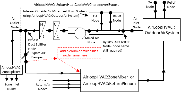 Schematic of a CBVAV unitary system used with outdoor air system [fig:schematic-of-a-cbvav-unitary-system-used-with-outdoor-air-system]