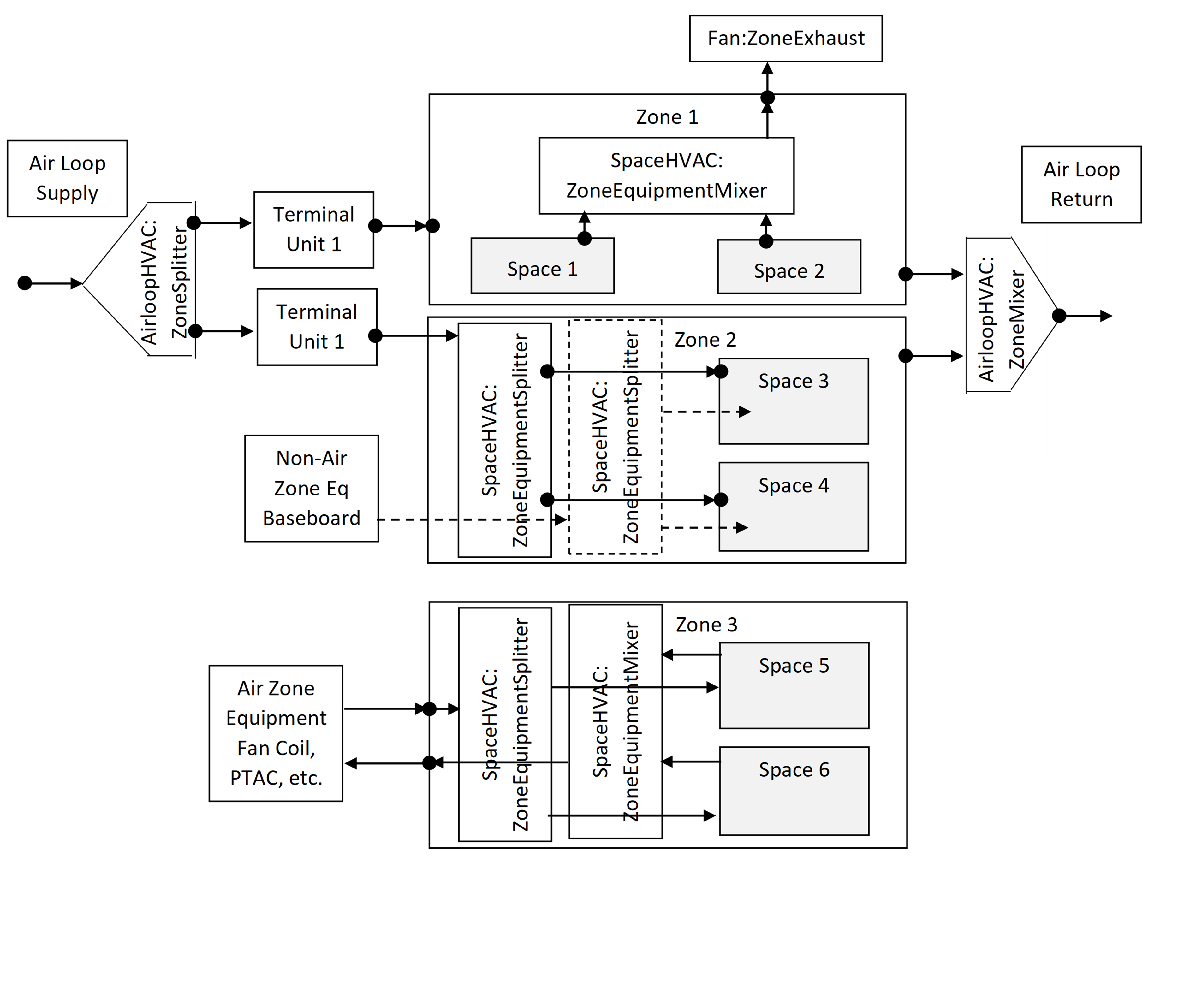 Space HVAC Equipment Connections [fig:space-hvac-equipment-connections]