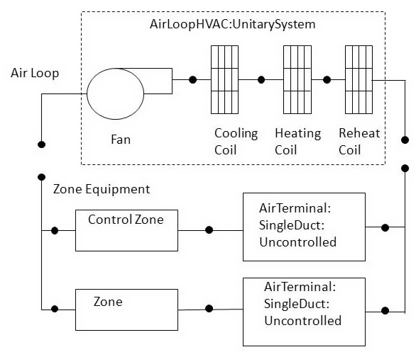 Schematic of the EnergyPlus Unitary System [fig:schematic-of-the-energyplus-unitary-system]