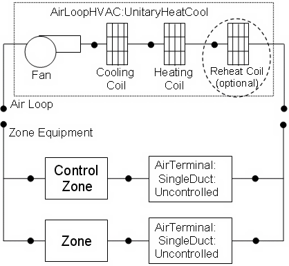 Schematic of Blow Through Heat/Cool Unitary System [fig:schematic-of-blow-through-heatcool-unitary]