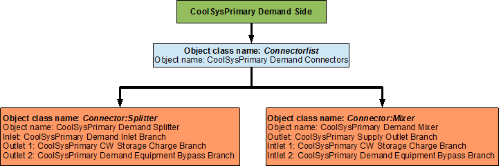 Flowchart for primary chilled water loop demand side connectors [fig:flowchart-for-primary-chilled-water-loop-demand-side-connectors]