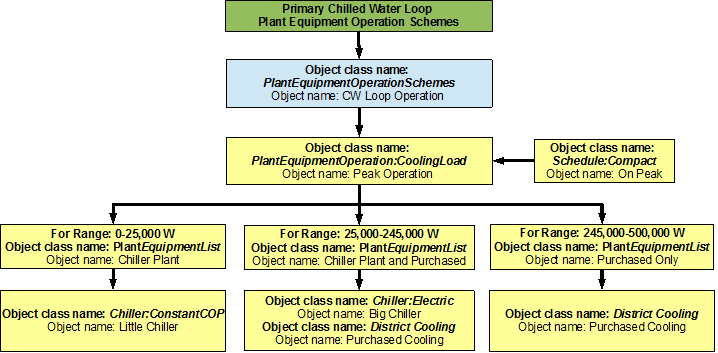 Flowchart for on peak operation of the primary chilled water loop [fig:flowchart-for-on-peak-operation-of]