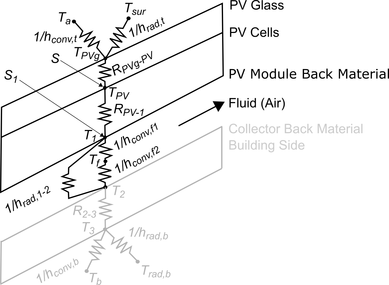 Resistance circuit representation of BIPV/T collector - Adapted from Delisle and Kummert, 2014. Light grey portion is representative of building side and is solved by E+ building solver. [fig:BIPVT-resistance-circuit]