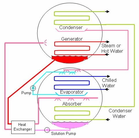 Schematic Diagram of a Single-Stage Absorption Chiller [fig:schematic-diagram-of-a-single-stage]