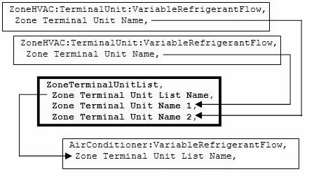 Zone Terminal List connections in EnergyPlus objects [fig:zone-terminal-list-connections-in-energyplus]