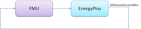 System with one FMU linked to EnergyPlus. [fig:system-with-one-fmu-linked-to-energyplus.-001]